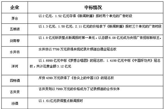 2013年央视招标 白酒企业中标情况一览