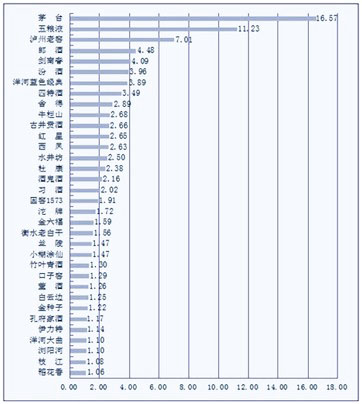 白酒品牌口碑排行榜发布 优游国际酒荣登前八